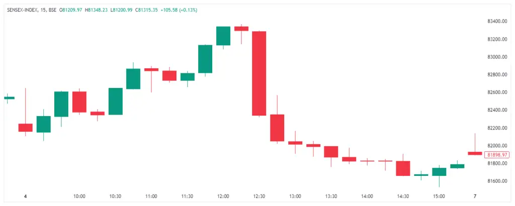 POST MARKET SUMMARY OF STOCK MARKET ON 04th OCT 2024