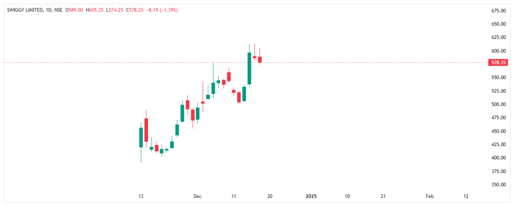 SWIGGY STOCK AFTER DEBUT