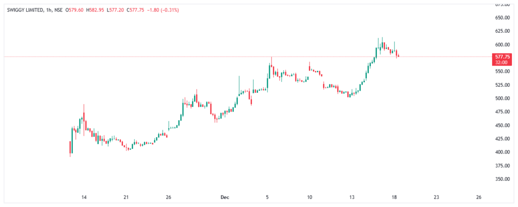 SWIGGY STOCK AFTER DEBUT