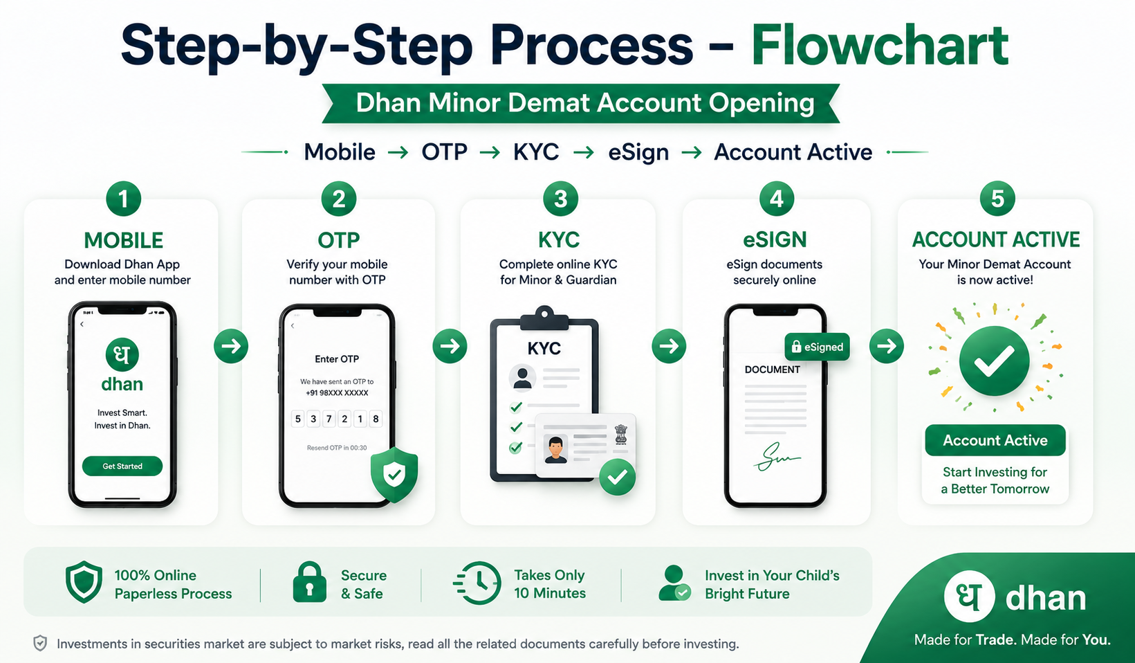 Offline vs Online Minor Demat Account Process Comparison