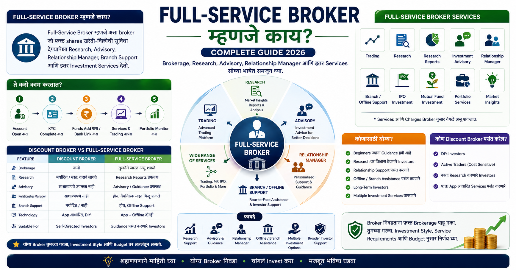 Full-Service Broker Guide 2026 - WealthGainer