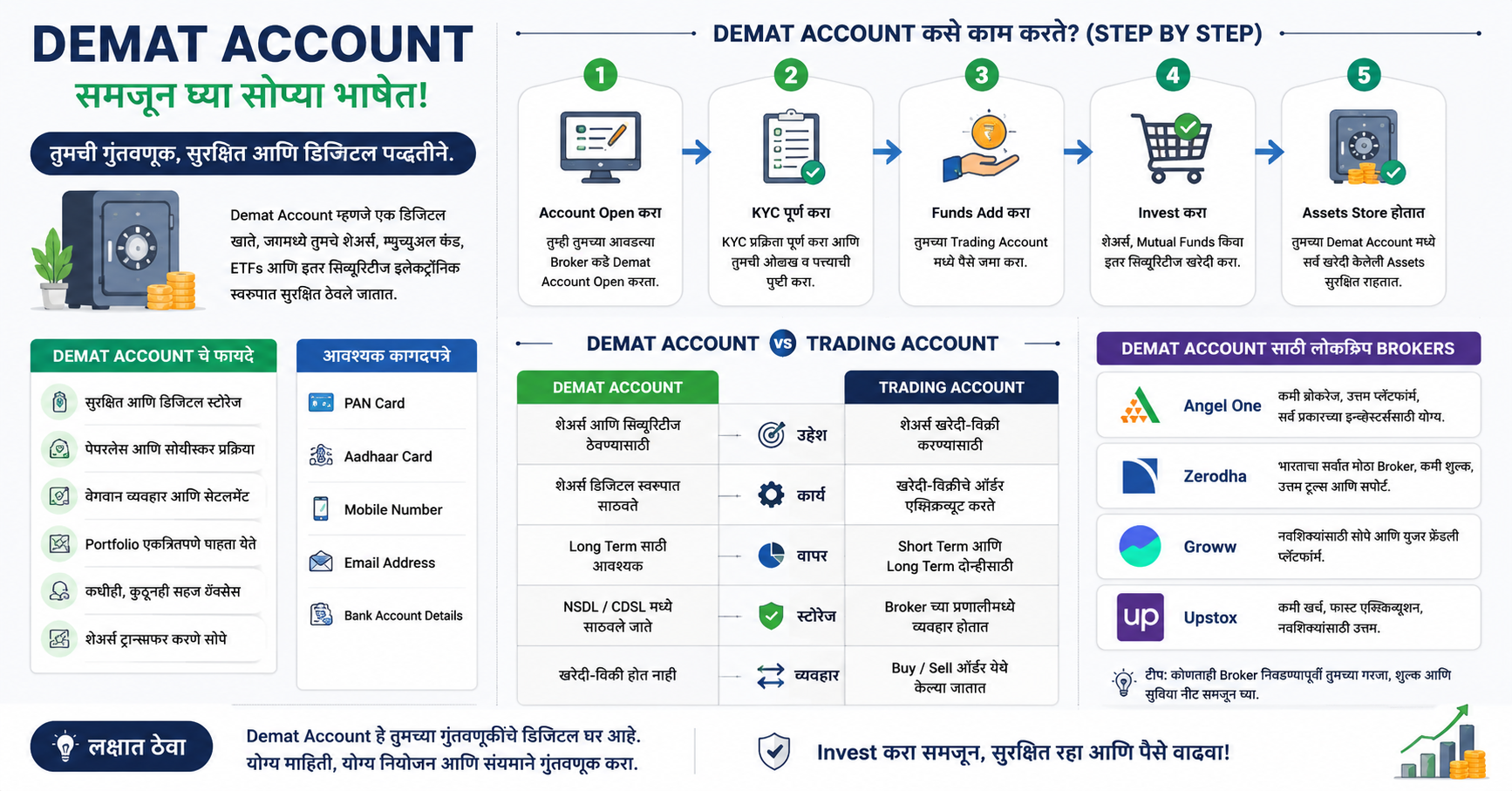 Demat Account Infographic
